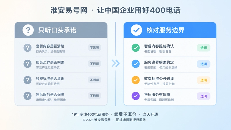 左右对比卡片展示只听口头承诺与核对服务边界的差异。