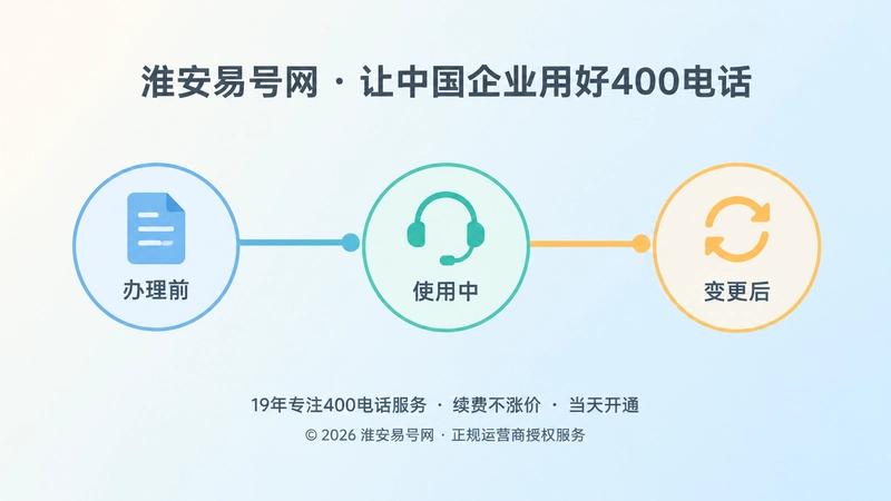 办理前、使用中、变更后三节点时间线，展示400电话长期服务过程。