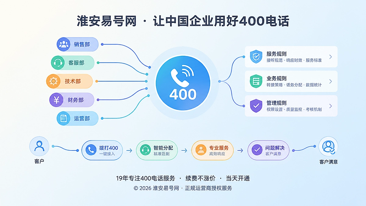 2026年行业洞察：400电话成为企业服务规则长期载体